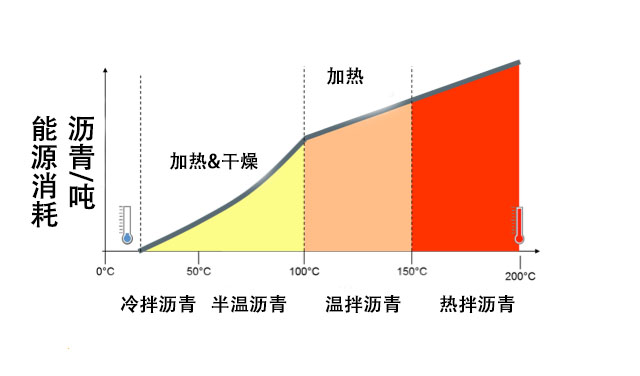 ​ 什么是温拌沥青-上海琦鸿