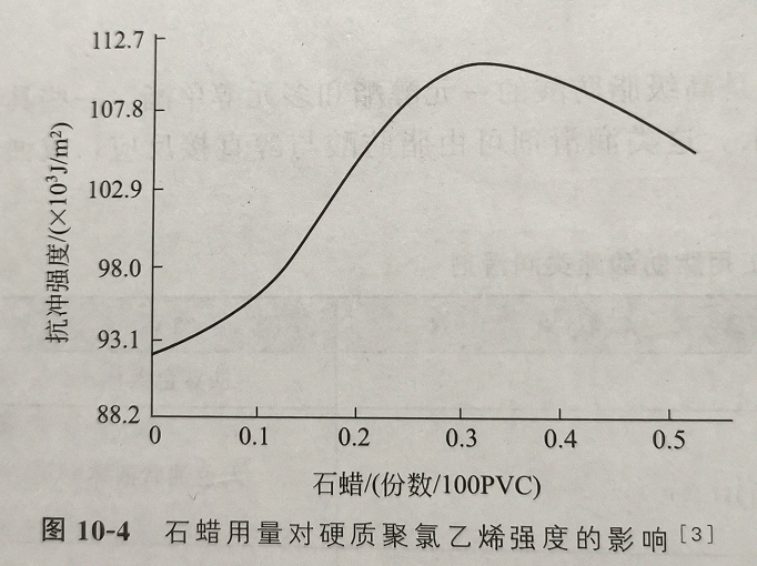 石蜡用量对硬质聚氯乙烯强度的影响图