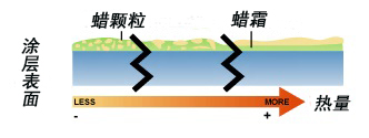 蜡乳液的起霜机理