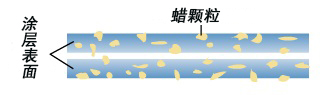 配置蜡乳液的滚珠轴承机理