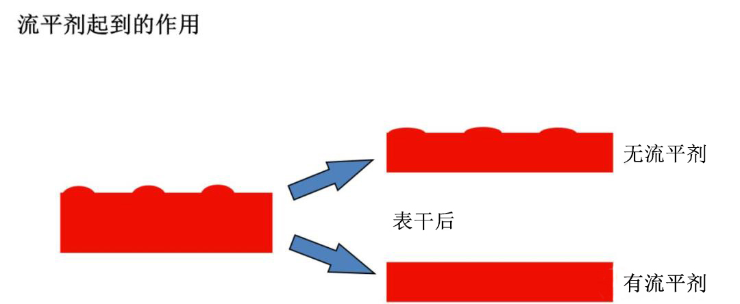 流平剂起到的作用